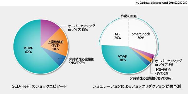 検出感度を下げず、ショックを回避する可能性