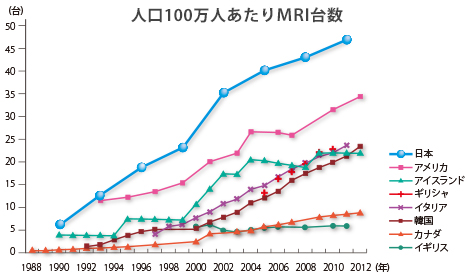 人口100万人あたりMRI台数