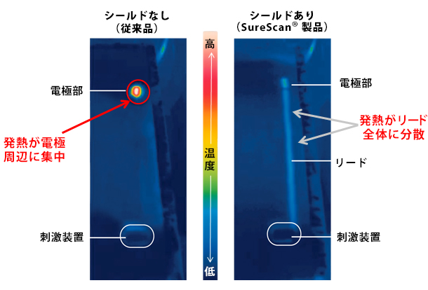 シールド技術　従来品との温度上昇の比較